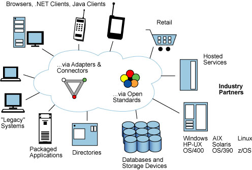 Figure 3. Open standards speed integration